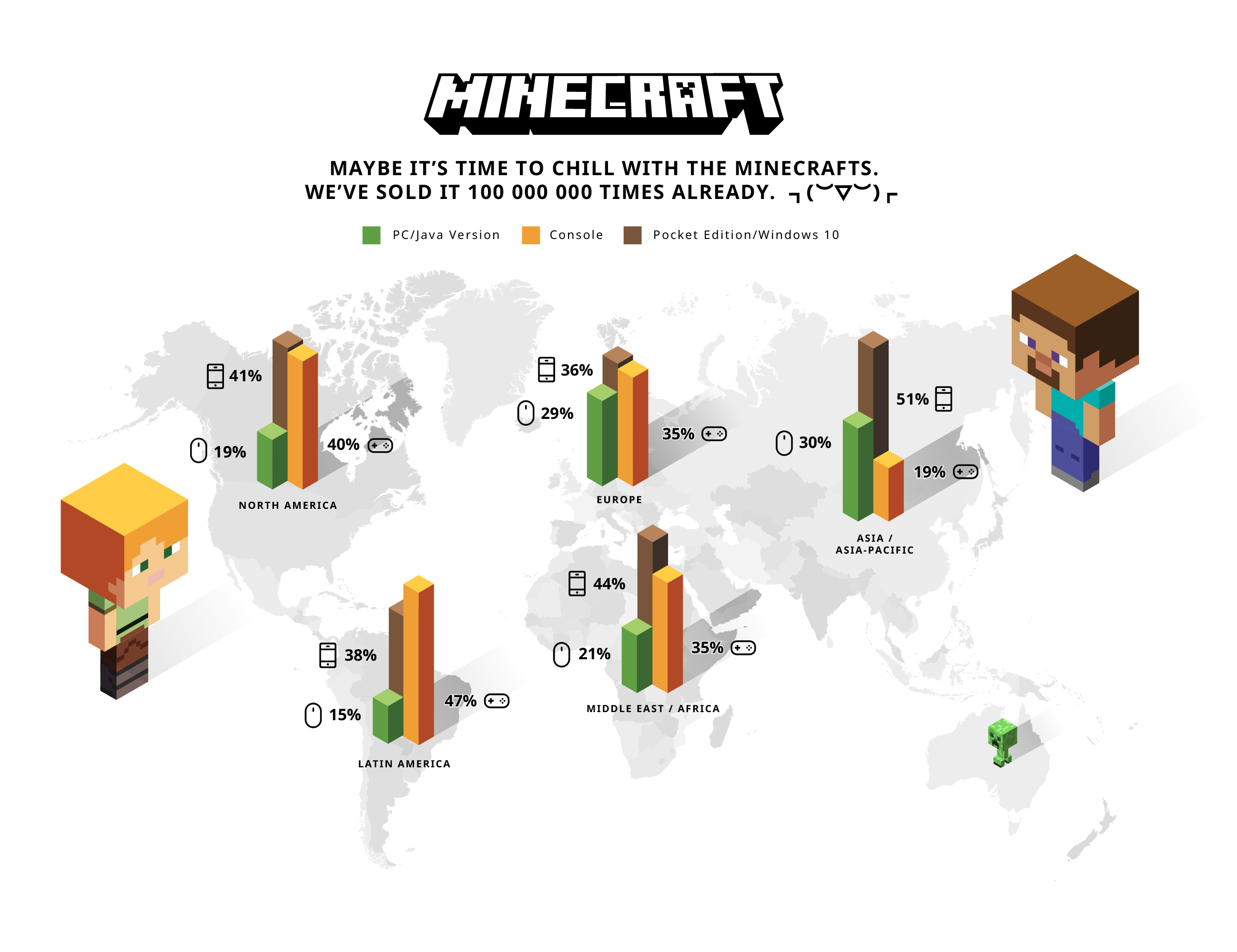 We've sold Minecraft many, many times! LOOK!