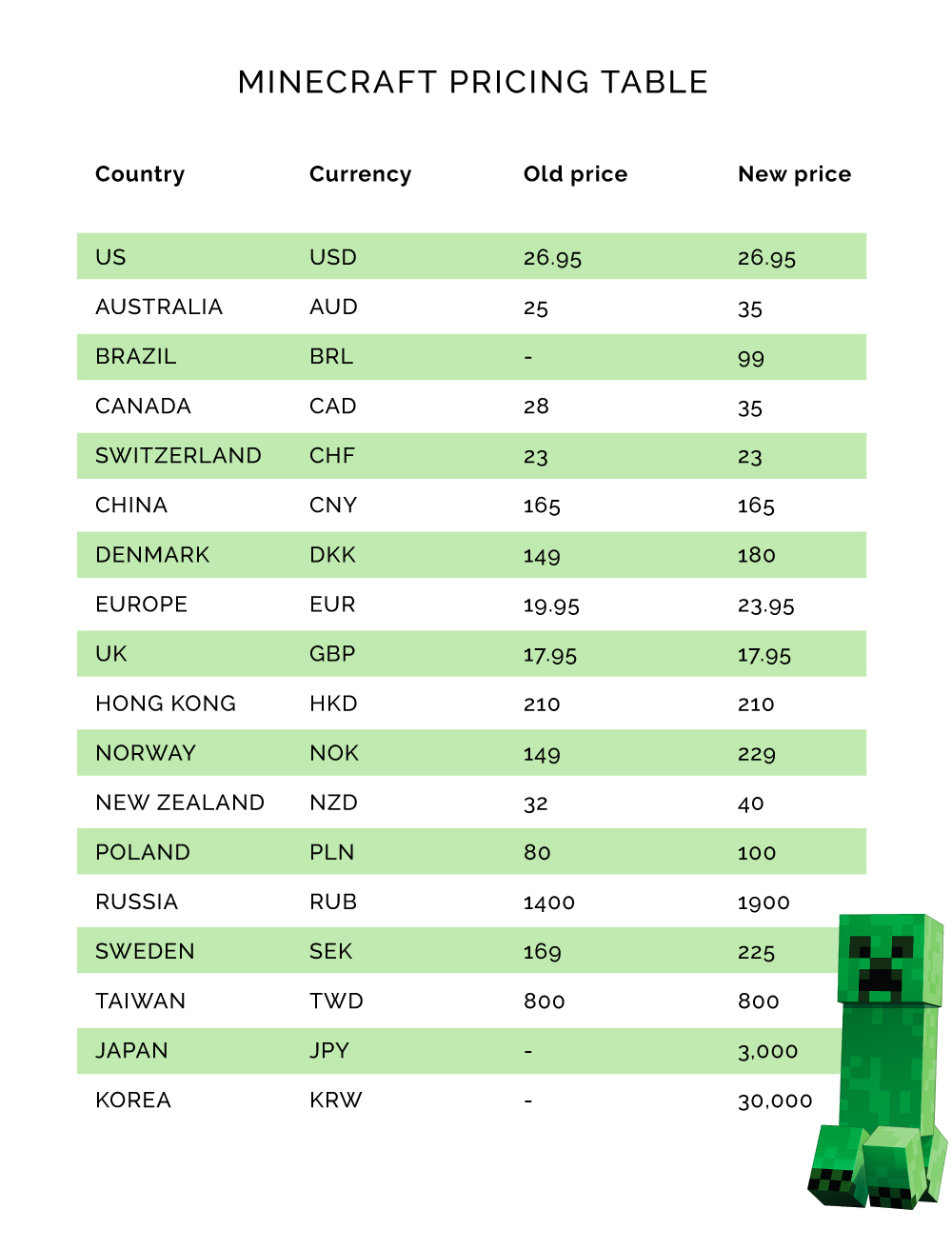 Der Preis wird in Europa um ungefähr 20% auf 24€ angehoben