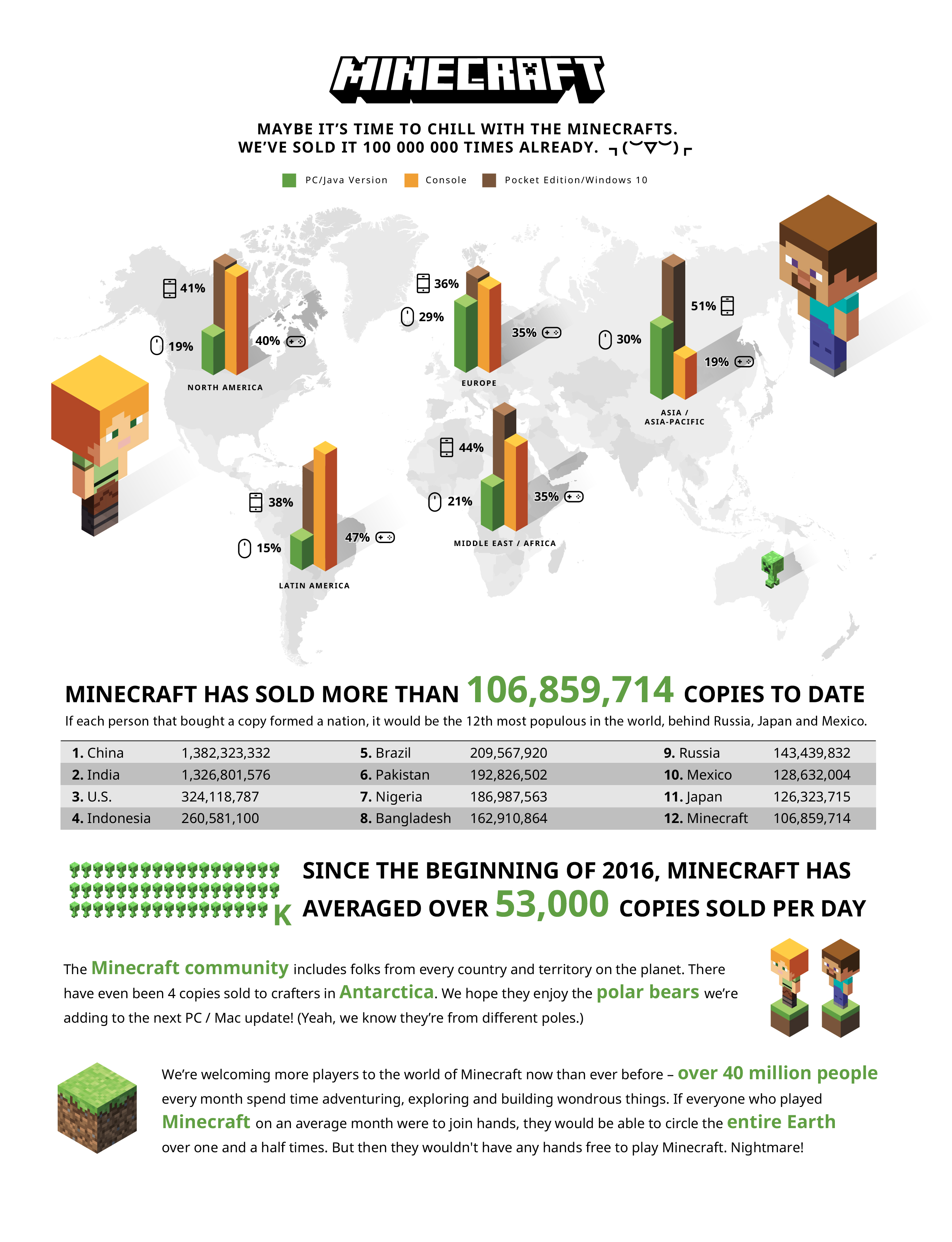 Minecraft Stats And Facts 2020 By The Numbers